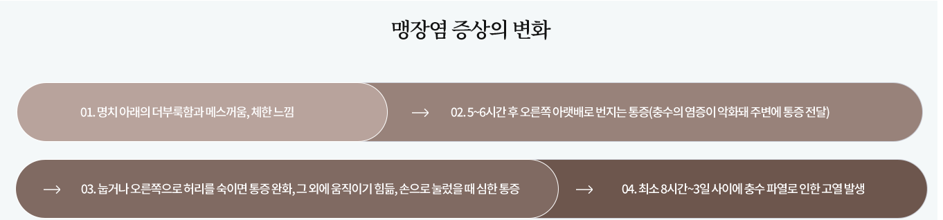 맹장염 증상의 변화